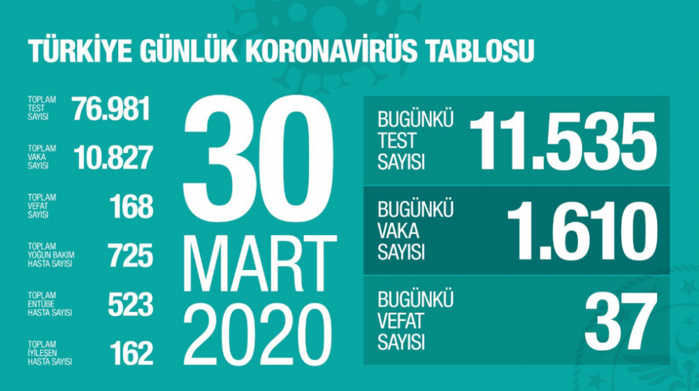 Türkiye'de koranavirüsten hayatını kaybedenlerin sayısı 168'e yükseldi - Resim : 1