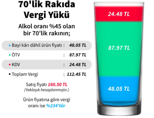 Türkiye’de alkol fiyatları AB ortalamasının 2 katı - Resim : 2