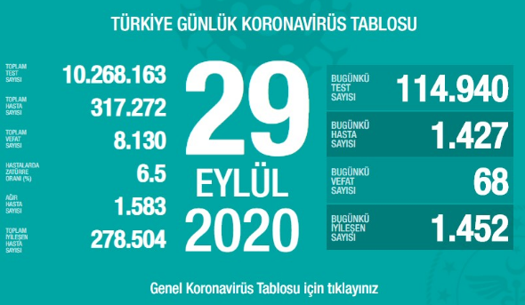 Türkiye'nin son koronavirüs tablosu açıklandı - Resim : 1