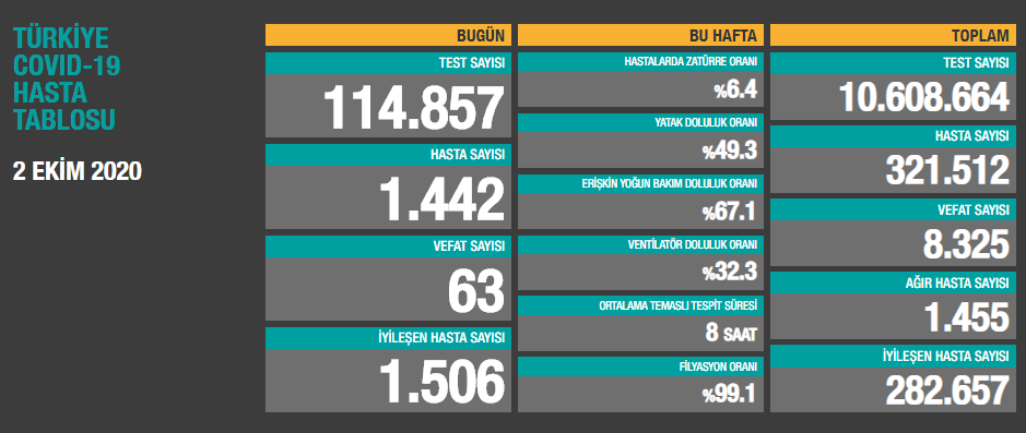 Türkiye'nin güncel koronavirüs tablosu açıklandı - Resim : 1