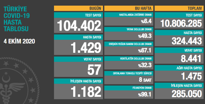 Türkiye'nin son koronavirüs tablosu açıklandı - Resim : 1