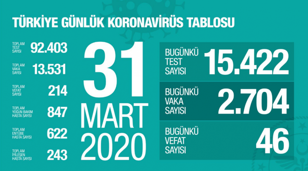 Türkiye'de koranavirüsten hayatını kaybedenlerin sayısı 214'e yükseldi - Resim : 1