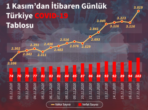 Salgında korkulu günler geri geldi: Aylar sonra ilk kez 100'ün üzerinde - Resim : 1