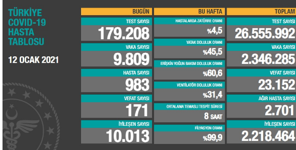 Türkiye'nin son koronavirüs tablosu açıklandı - Resim : 1