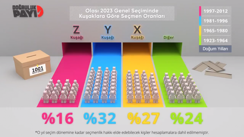 2023'teki seçimde oy kullanacak 'Z kuşağı' seçmen oranı... - Resim : 1