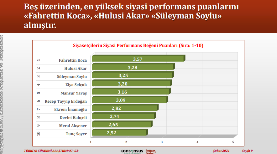 'Performansı beğenilen liderler' anketinde Erdoğan'a büyük şok - Resim : 1