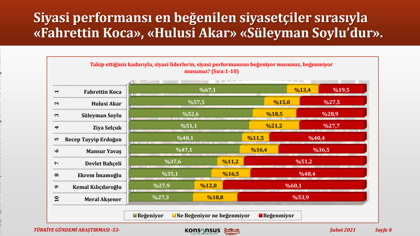 'Performansı beğenilen liderler' anketinde Erdoğan'a büyük şok - Resim : 2