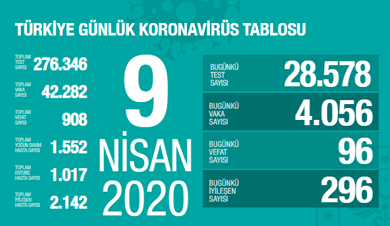 Sağlık Bakanının açıkladığı koronavirüs verileri birbirini tutmadı - Resim : 3