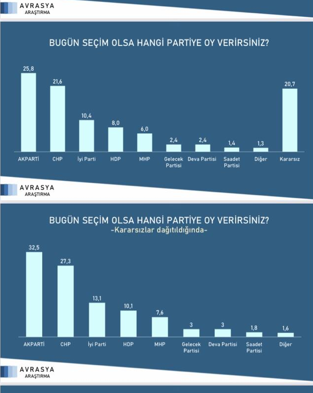 Son ankette AKP ve MHP'ye kötü haber - Resim : 1