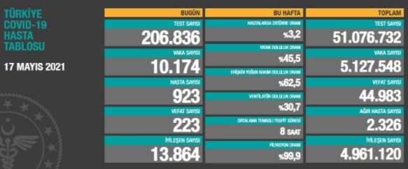 Türkiye'nin son koronavirüs tablosu açıklandı - Resim : 1