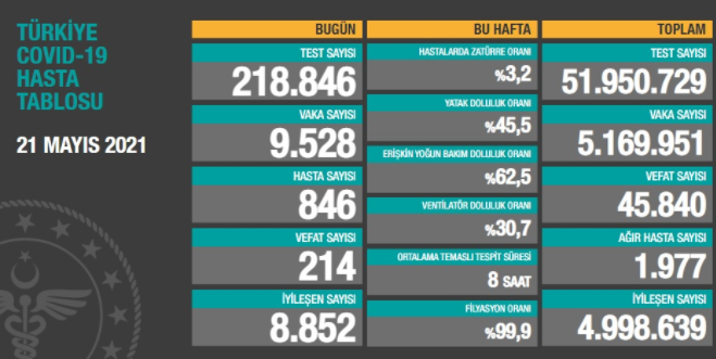 Türkiye'nin son koronavirüs tablosu açıklandı - Resim : 1