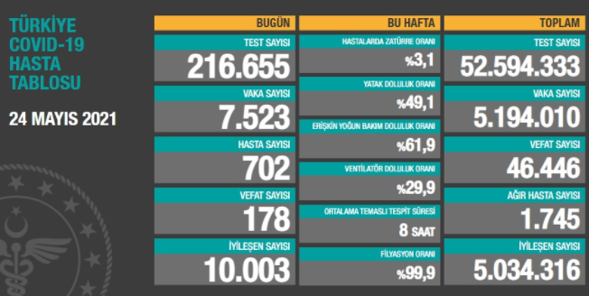 Türkiye'nin son koronavirüs tablosu... - Resim : 1