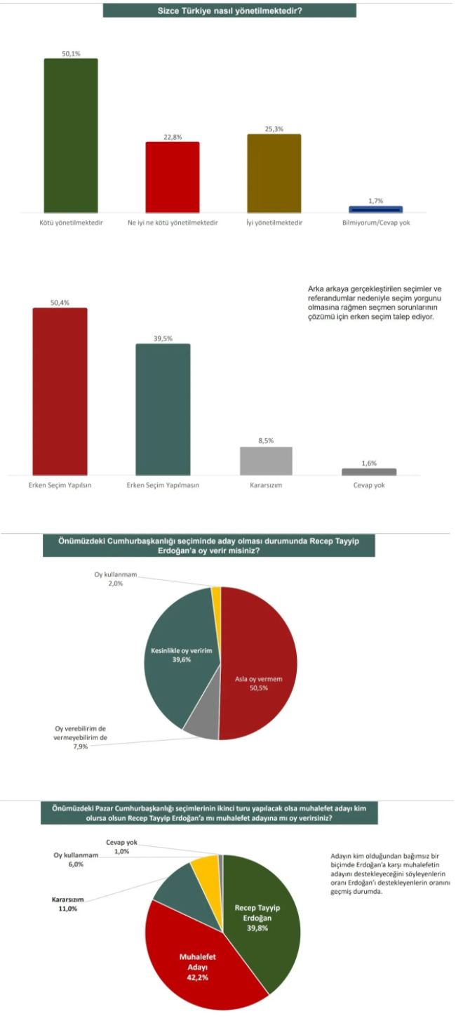 Son ankette Erdoğan'a büyük şok - Resim : 1