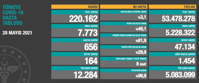 Türkiye'nin son koronavirüs tablosu açıklandı - Resim : 1