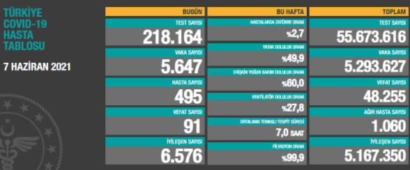 Türkiye'nin son koronavirüs tablosu açıklandı - Resim : 1