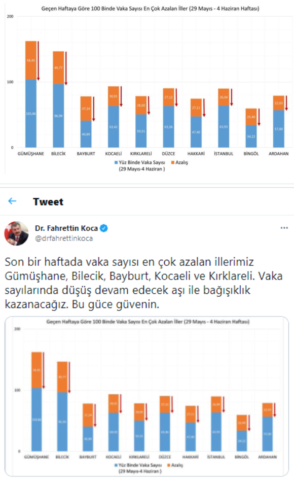 İşte vaka sayısı en çok azalan iller - Resim : 1