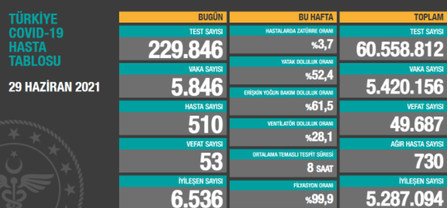 Türkiye'nin son koronavirüs tablosu açıklandı - Resim : 1
