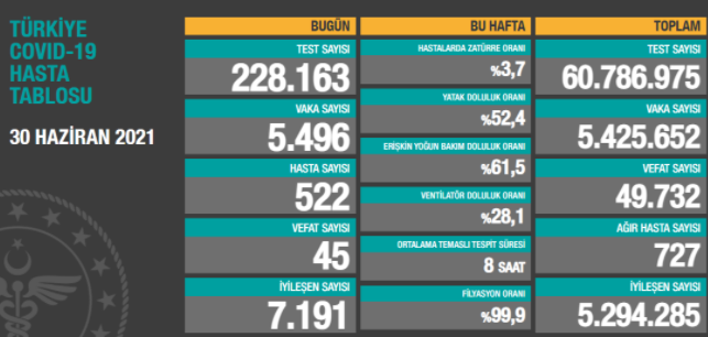 Türkiye'nin son koronavirüs tablosu açıklandı - Resim : 1