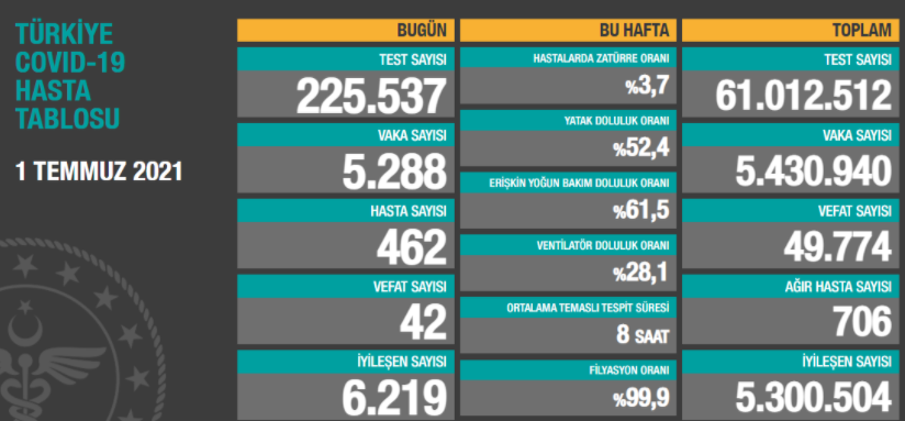 Türkiye'nin son koronavirüs tablosu açıklandı - Resim : 1