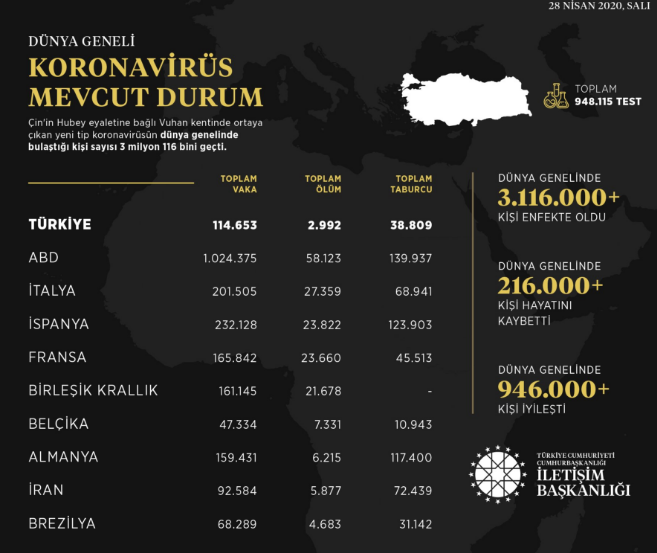 İletişim Başkanlığı, güncel koronavirüs verilerini paylaştı - Resim : 1