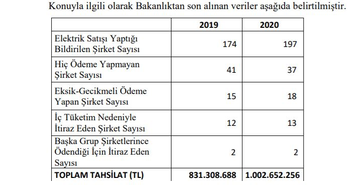 Yurttaşın elektriği borç nedeniyle kesilirken enerji şirketleri vergi ödemiyor - Resim : 1