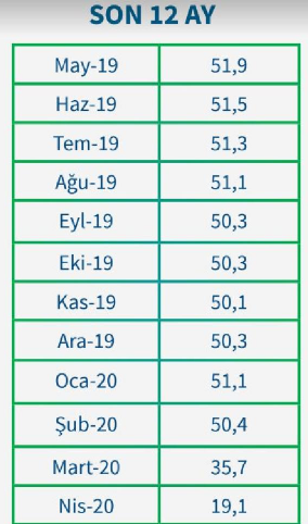 İhracatta rekor düşüş - Resim : 1