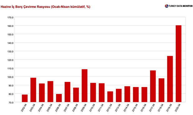 İ&ccedil; bor&ccedil; &ccedil;evirme oranı AKP d&ouml;neminin en y&uuml;ksek seviyesinde - Resim : 1