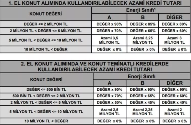 BDDK'dan konut kredilerine sınırlama kararı - Resim : 1