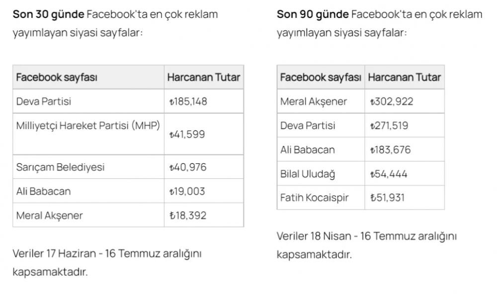 Siyasi partilerin sosyal medyaya harcadıkları reklam parası belli oldu  - Resim : 1