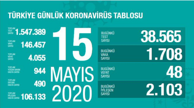 Türkiye'nin bugünkü koronavirüs rakamları - Resim : 1