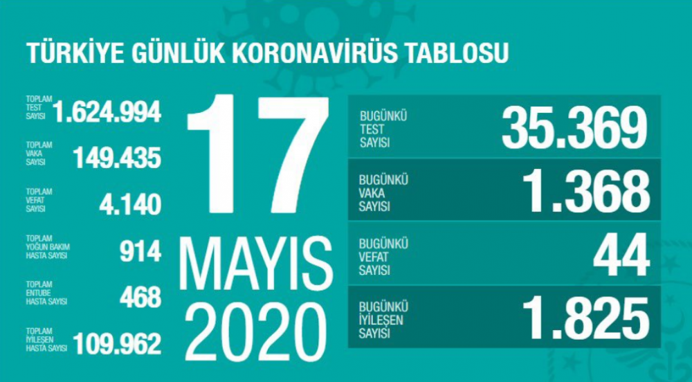 Türkiye'nin koronavirüs son tablosu - Resim : 1