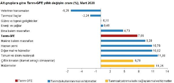 Tarımsal girdi fiyatları Mart ayında arttı - Resim : 2