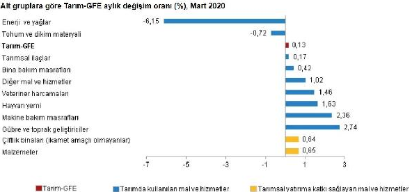 Tarımsal girdi fiyatları Mart ayında arttı - Resim : 3