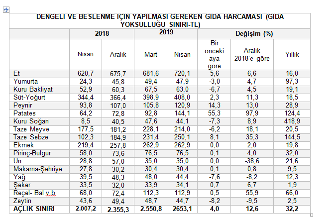 Açlık sınırı 2 bin 650 liraya ulaştı - Resim : 1