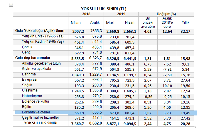 Açlık sınırı 2 bin 650 liraya ulaştı - Resim : 2