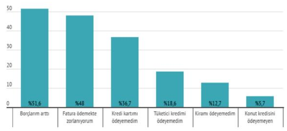 Türkiye'de işçilerin en büyük sıkıntısı: Kredi borçları - Resim : 1