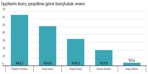 Türkiye'de işçilerin en büyük sıkıntısı: Kredi borçları - Resim : 2