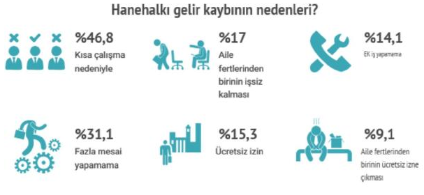 Türkiye'de işçilerin en büyük sıkıntısı: Kredi borçları - Resim : 3