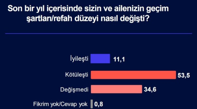 Yapılan son anketten kriz çıktı - Resim : 1