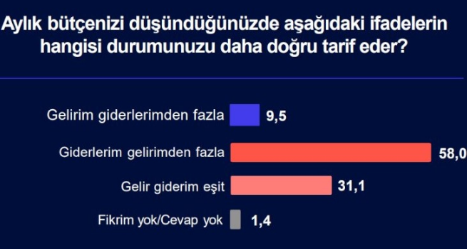 Yapılan son anketten kriz çıktı - Resim : 2