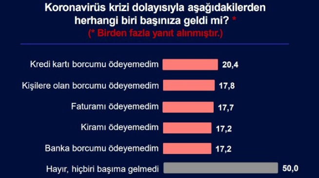 Yapılan son anketten kriz çıktı - Resim : 3