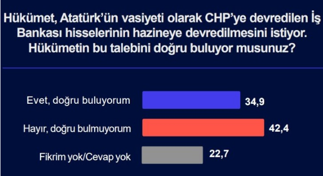 Yapılan son anketten kriz çıktı - Resim : 5