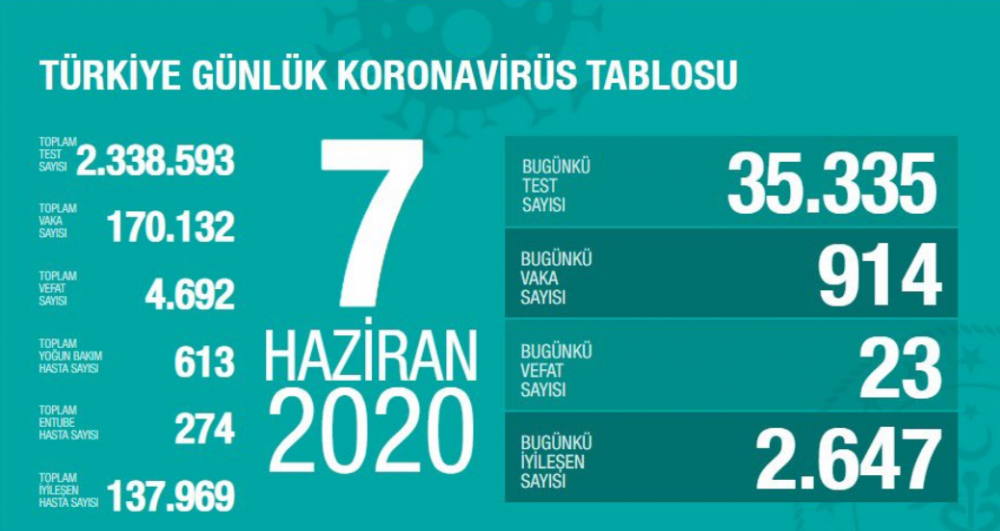 Türkiye'nin son koronavirüs tablosu - Resim : 1