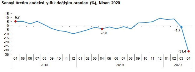 Sanayi üretimi çakıldı - Resim : 1