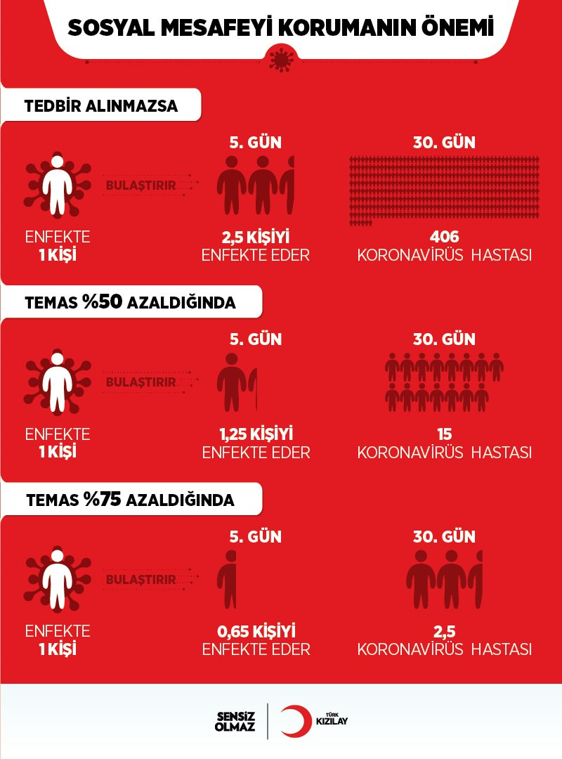 Kızılay’dan sosyal mesafe uyarısı: Enfekte kişi tedbir almazsa 406 kişiye bulaştırır - Resim : 1