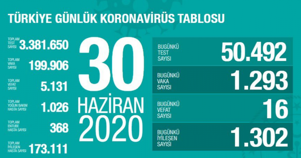 Fahrettin Koca, Türkiye'nin son koronavirüs tablosunu paylaştı - Resim : 1