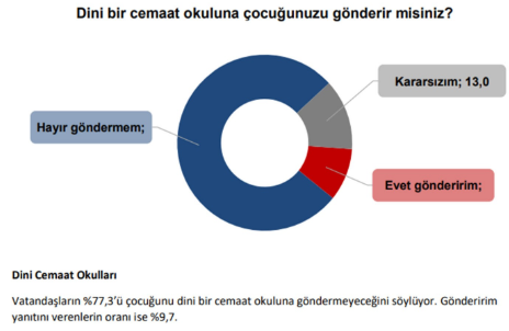 Vatandaş çocuğunu cemaat okullarına göndermek istemiyor - Resim : 1