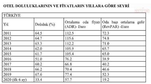 Otel doluluk oranları yüzde 68,4 azaldı - Resim : 1