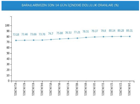 İSKİ açıkladı: İstanbul barajlarının doluluk oranlarında son durum - Resim : 1