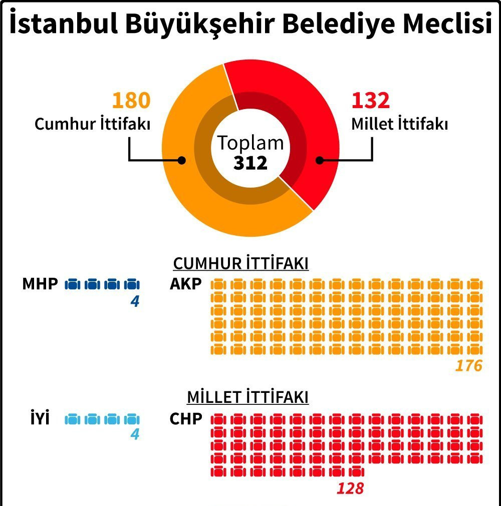 İstanbul'da seçimin tamamı yenilenseydi ne olurdu? - Resim : 1